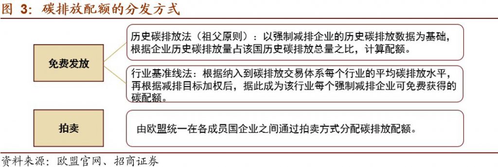 碳排放權交易市場逐步建立并完善，環保行業如何通過碳交易獲利？-
