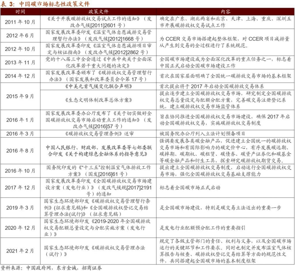碳排放權交易市場逐步建立并完善，環保行業如何通過碳交易獲利？-