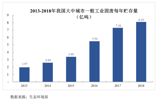 我國垃圾填埋現狀與未來發展分析-