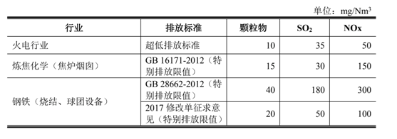 煙氣治理分類及對應行業需求與容量-