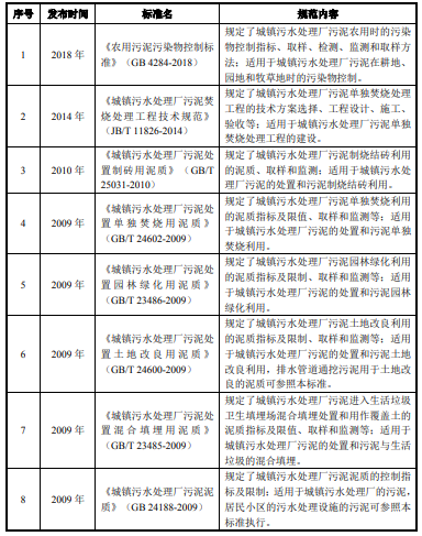 近年來污泥處置技術發展狀況與未來發展趨勢-