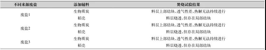 工業廢鹽中有機物的深度去除方法-