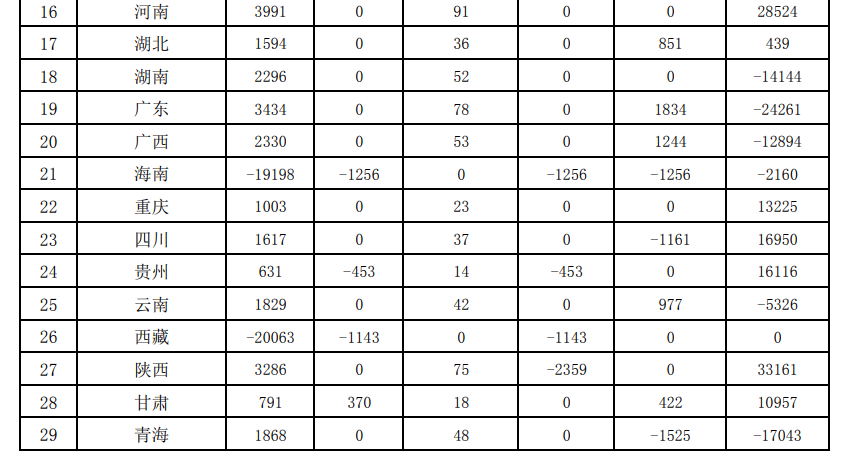 109億！財政部下達2024年度大氣污染防治資金（第二批）預算-