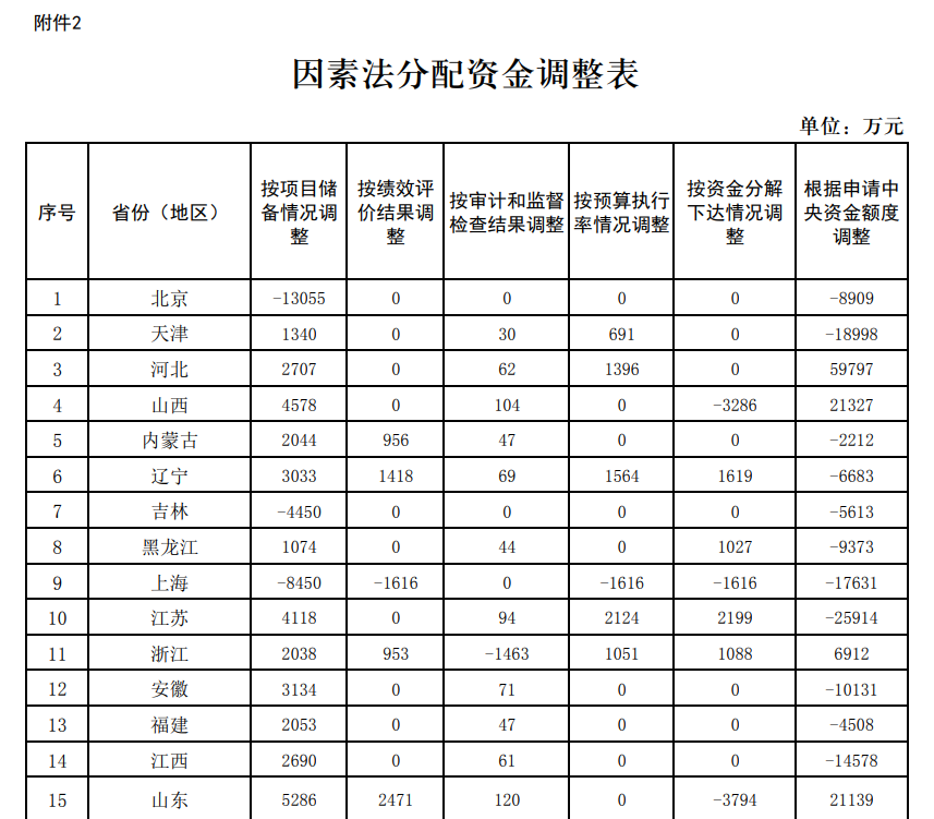 109億！財政部下達2024年度大氣污染防治資金（第二批）預算-