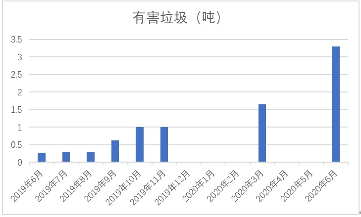 垃圾分類一石二鳥，上海模式的減碳降污成果顯著-