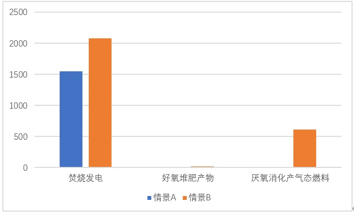 垃圾分類一石二鳥，上海模式的減碳降污成果顯著-